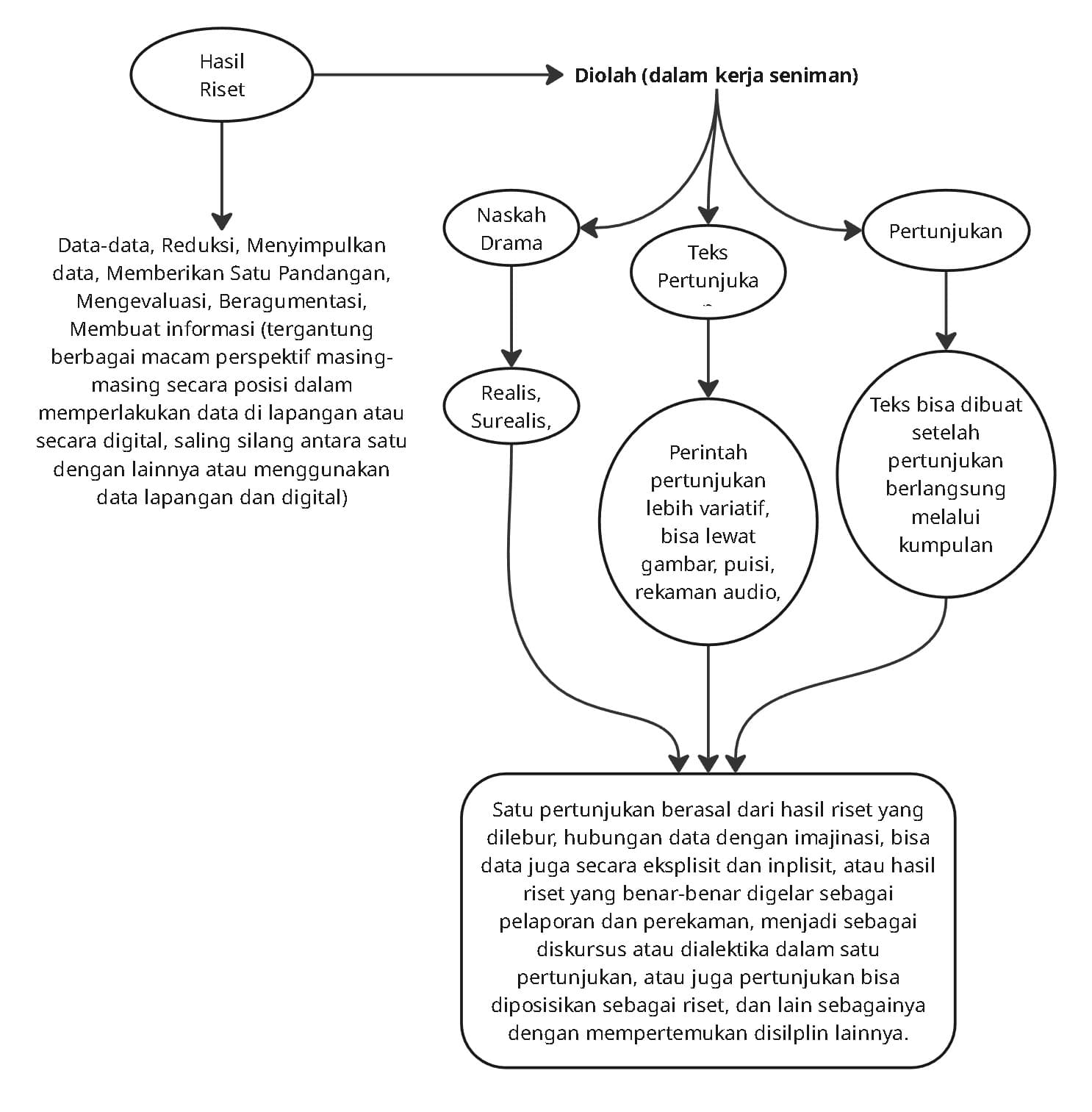 Teater Eksperimental sebagai Kinerja Dramaturgi Baru
